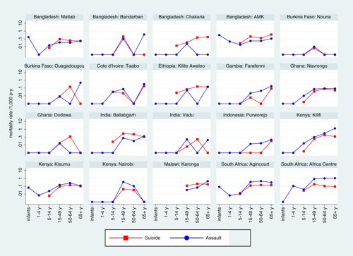 Fig. 4 Site-specific mortality rates per 1,000 person-years by age group and category of intentional external causes of death.