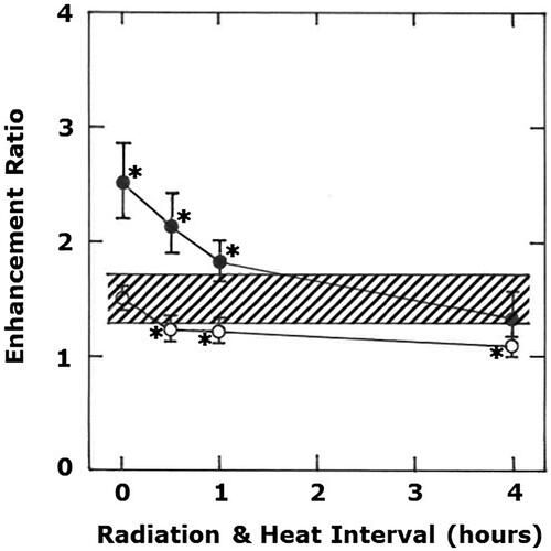 Figure 3. The effect of varying the time interval between radiation and heat on the radiation response of C3H mammary carcinomas. Data similar to that shown in Figure 1 was produced for all temperatures shown and from the resulting radiation dose-response curves the TCD50 (radiation dose that causes 50% tumor control) values were calculated. The symbols represent the enhancement ratios (ratio of the TCD50 value for radiation alone compared to radiation and heat) with 95% confidence intervals and are for radiation combined with 42.5 °C (●) or 41.5 °C (○) and includes both previously published data [Citation25, Citation27, Citation28] and more recent unpublished results. Shaded area shows the 95% confidence interval for carbon ion irradiated tumors, taken from [Citation29]. *Indicates the heat and radiation values that were significantly different from the carbon ion value (t-test; p < .05).