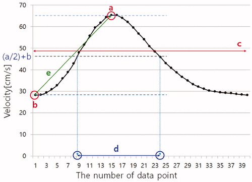 Figure 2. Quantitative indices of blood flow pulsation. The time-velocity curve was obtained through experimental results. The time-velocity curve acquired 40 data points per period (If the period is the 1 s, the data interval is 25 ms.). y-axis is velocity and x-axis was the number of data point. a, b, c, d, and e represent the maximum value, the minimum value, the average value of 40 data points, the difference between the two independent variables to be half the maximum of the value of the time-velocity curve and the gradient between start point value and maximum value.