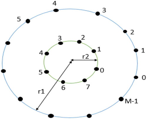 Figure 3. Two-layer circular array antenna model.