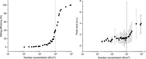 Figure 3. (a) Hitting efficiency of particles (350 nm CaCl2 particles), and (b) peak area of Ca in LIBS spectra with varying number concentrations under the free-firing laser condition (1 Hz).