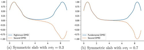 Fig. 4. Fundamental and second eigenmodes for the one-group slab problem in the symmetric configurations.