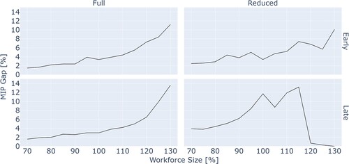 Figure 5. Impact of workforce size on MIP gap for innovative portfolios.