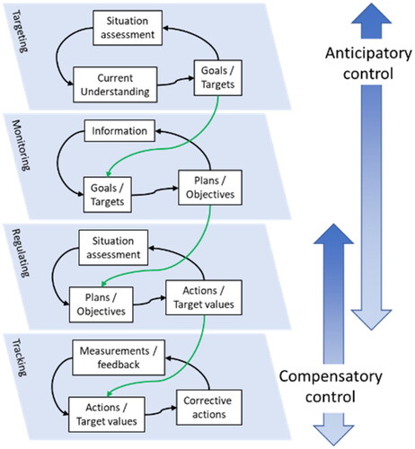 Figure 2. Extended Control Model adapted from (Hollnagel and Woods Citation2007, 153). The model depicts four layers of control. The activities at each layer can be performed at any organisational level but normally relate to an organisational hierarchy. Targets are often set and monitored by high level management while people close to the patients track and regulate the development of everyday work. However, targets can be set and monitored anywhere between hospital directorate, divisions, and departments. Therefore, the ECOM layers may not always correspond directly to the organisational hierarchy.