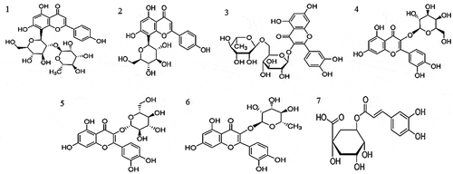Figure 1. Structures of the main phenolic compounds identified in hawthorn; vitexin (1), vitexin 2”-O-rhamnoside (2), rutin (3), hyperoside (4), isoquercetin (5), quercetin (6), and chlorogenic acid (7).