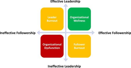 Figure 1 The connection between leadership, followership, and burnout. When effective followers partner with supportive and effective leaders, we see organizational wellness. When effective leaders work with ineffective followers, we see leader burnout. When effective followers want to partner with leaders but have leaders who do not give them the autonomy to do so, we see follower burnout. When neither the leaders or the followers are working in service to the other, we see the whole organization suffer.