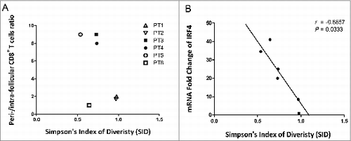 Figure 4. Correlation between CD8+TCR repertoire diversity and location in FL tissues. (A) The numbers of CD8+ T cells in perifollicular and intrafollicular areas were quantified, and the ratio of PF/IF (IF, intrafollicular; PE, perifollicular) cells was plotted along with the SID parameter. (B) The correlation between IRF4 gene expression and SID was assessed and displayed with a Spearman r of 0.08857 and P-value of 0.0333.