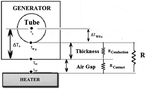 Figure 4. Shows thermal analysis of generator.