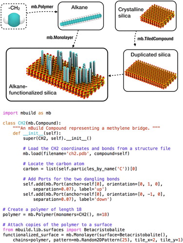 Figure 2. Python script that uses mBuild to define a class for a –CH2– group, create a polymer composed of multiple –CH2– groups, and connects copies of this polymer to a surface. Note for simplicity, the terminal CH3 group is not shown.