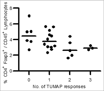 Figure 6. Association between pre-vaccination Treg frequency and number of induced TUMAP responses (n = 26). Lower pre-vaccination frequencies of Treg cells defined as CD4+Foxp3+ cells among CD45+ lymphocytes (y axis) were associated with the induction of multiple IMA901 TUMAP responses (x axis). Every dot represents one patient and horizontal lines illustrate the median Treg frequencies.