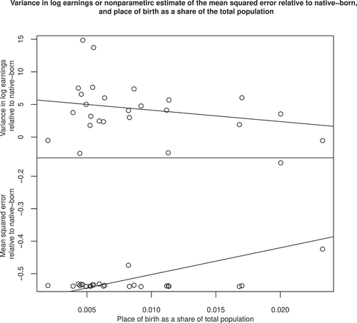 Figure 8. The variance in log earnings and mean squared error, by the share of place of birth population. The diagonal line is the fitted relationship between variables. Each circle represents a source country group.