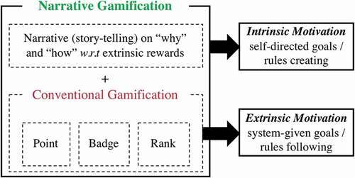 Figure 1. A conceptual hypothesis of workplace gamification