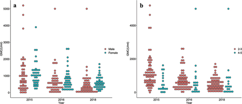 Figure 2. Immunity to mumps virus from 2015 to 2018 in children Aged 3–7 years who received the Two-dose MuCV regimen. (a) GMC level by gender; (b) GMC level by Vaccination age (years) for the second dose.