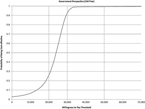 Figure 5. Cost-effectiveness acceptability curve for sevelamer vs calcium carbonate.
