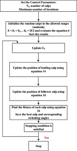 Figure 4. The diagrammatic flow of the SSA algorithm.