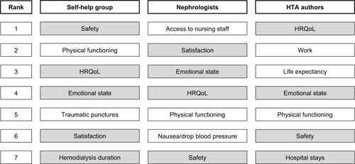 Figure 3 The 7 top-ranked outcomes of stakeholder groups.