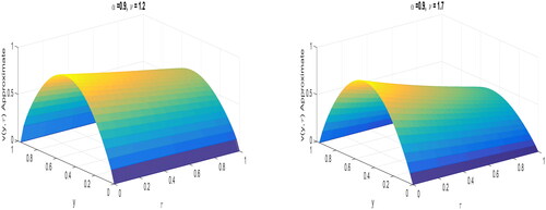 Figure 1. Numerical solutions for Kν=0.25, τ=0.002, h=0.0314,α=0.9 and ν=1.2,1.7.