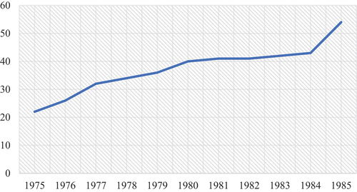 Figure 1. Number of Joining Members in the Islamic Development Bank.