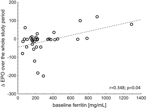Figure 4. Correlation between changes in plasma EPO - erythropoietin concentrations over the whole study period (baseline vs. day 6) and baseline ferritin concentration, Spearman’s test applied.