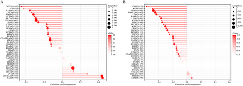 Figure 7 Association of COTL1 expression with cancer stemness. (A) mDNAss. (B) mRNAss. Lollipop charts are utilized to visualize statistical data, whereby the magnitude of the dots corresponds to the sample size, and the color represents the p-value.
