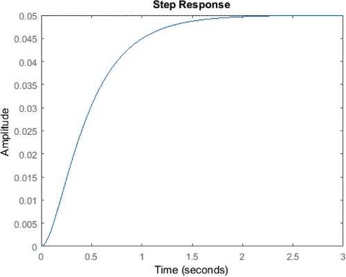 Figure 3. Response of the open loop with input.
