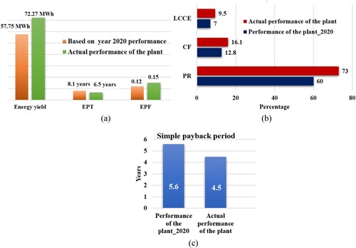 Figure 10. (a), (b) Comparative study on Performance parameters of 52-kW PV plant based on actual and year 2020 performance and (c) Comparison on simple payback period of PV plant.