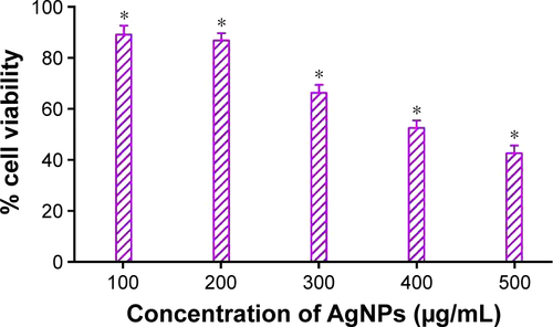Figure S1 Effect of AgNPs on normal CHO cells.Notes: The data are expressed as a percentage of cell viability and represent the average ± standard error mean values (n=5). All the values are significantly different from each other. P-values for significantly different mean values, *P<0.05.Abbreviations: AgNPs, silver nanoparticles; CHO, Chinese hamster ovary.