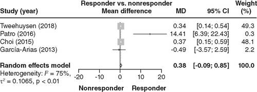 Figure 5. Pooled analysis of calprotectin levels between rheumatoid arthritis responders and nonresponders.After a pooled analysis of four related articles, blood calprotectin level was not different between responders and nonresponders.