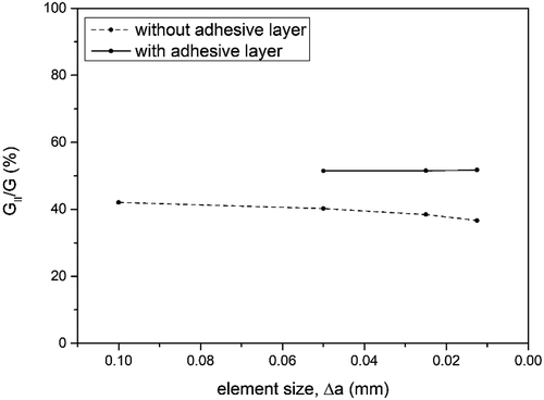 Figure 6. Fracture mode of a bi-material crack, in terms of the element size.