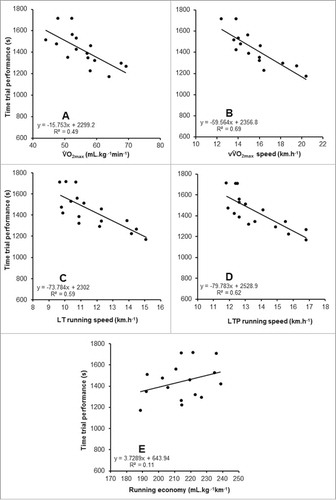 Figure 4. Relationships between the determinants of endurance performance when measured in a hot environment (GXTHOT) and 5-km time trial performance in the heat. A – V̇O2max, B – vV̇O2max, C – lactate threshold (LT), D – lactate turnpoint (LTP), E – running economy.