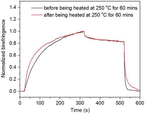 Figure 13. Normalized photoinduced birefringence of PAE-azo20% before and after being heated at 250 °C for 60 min.