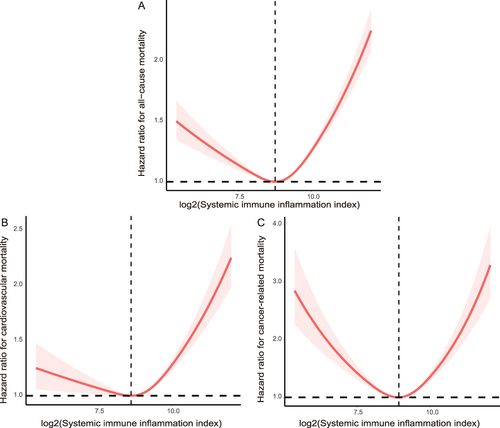 Figure 1 The RCS curve of the association between SII index and all-cause (A), CVD (B and C) cancer-related mortality in CVD patients.