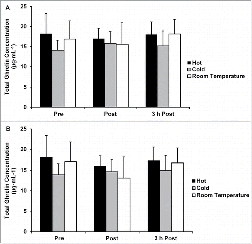 Figure 6. (A) Total ghrelin concentration not corrected for plasma volume shifts. (B) Total ghrelin concentration corrected for plasma volume shifts. Data are mean ± SE.