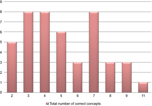 Figure 3 Distribution of total comprehension scores according to the descriptive narrative.