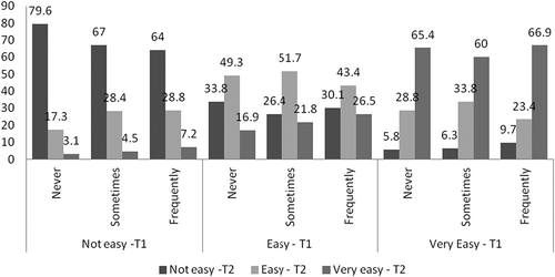 Figure 2. Percentage distribution of ease of making friends in Time 2 (Not easy-T2, Easy-T2 or Very easy-T2), by text messages frequency in Time 1 (Never, Sometimes or Frequently) and ease of making friends in Time 1 (Not easy-T1, Easy-T1 or Very easy-T1).