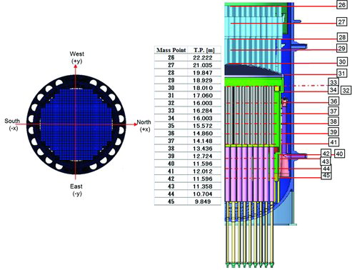 Figure 15. Mass points of lumped mass model with shroud system and corresponding nodal points of FEA model.