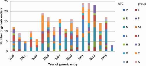 Figure 2. Total number of drugs with generic entries between 1999 and 2016 by ATC group and year