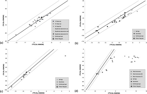 Figure 3. Stable isotope properties of the Crimean groundwater: (a): the Main Range of the Crimean Mountains; (b): the Crimean Piedmont; (c): the Crimean Plains; (d): the Kerch peninsula (isotope data reported by Aydarkozhina and Lavrushin [Citation6] and by Ershov and Levin [Citation7] are also shown). Data are plotted with respect to the Crimean LMWL (black line; Dublyansky et al. [Citation20]) and the ±1 ‰ δ18O band (grey lines). Large diamonds are weighted mean values measured at two precipitation-sampling stations, Simferopol and Chatyr-Dag, in 2009–2011.