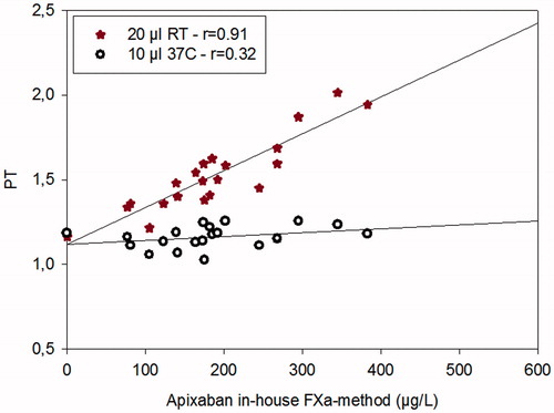 Figure 4. The dose-response characteristics of the PT method run at room temperature on Simple Simon™ for apixaban and PT measured on ACL Top at 37 °C in comparison with our in-house anti-FXa method run at +37 °C on ACL Top. n = 20. The zero-point is healthy donors without treatment.