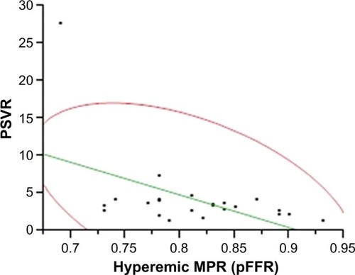 Figure 4 Relationship of hyperemic mean pressure ratio (MPR) with peak systolic velocity ratio (PSVR).