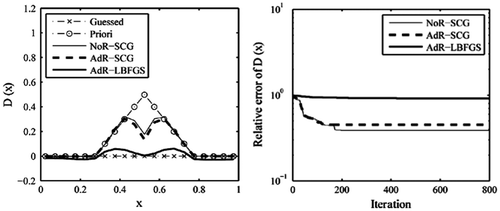 Figure 10. The recovered results based on the observation data-set HT with noise level 0.01.