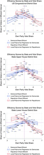 Fig. 6 State values. Notes: Plot present efficiency scores for each party in each state against each party’s overall state-wide vote share, calculated using the two-party vote share in the 2008 Presidential election with a uniform swing adjustment. Plots are separated by Legislative chamber. Figures also include local polynomial regression fits with 95% confidence intervals to reflect uncertainty about how results from this election may generalize to future elections.