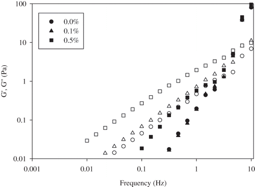 Figure 4 Viscoelastic moduli (G′-filled symbols; G′′-open symbols) of egg yolk granule stabilized emulsions containing different concentrations of guar gum.