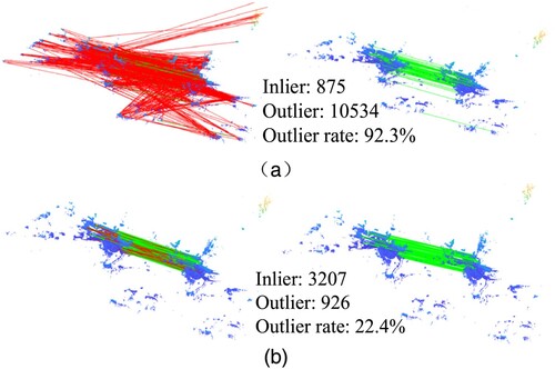 Figure 1. We address point cloud registration in an outdoor terrestrial laser scanner case where many point-to-point correspondences. (a) A classical method to align two scans by comparing feature representations of two scans. The data with 92.3% outliers (shown as red lines) and 7.7% inliers (shown as green lines). The number of inliers is 875 and the number of outliers is 10,534. (b) GGR computes the correspondence by using same feature descriptor. The data with 22.4% outliers (shown as red lines) and 77.6% inliers (shown as green lines), and our method increases the inliers.