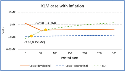 Figure 8. KLM’s costs and ROI per printed parts, considering the inflation rate.