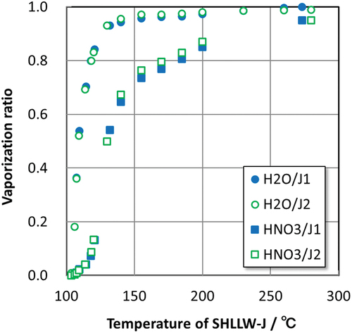 Fig. 6. H2O and HNO3 vaporization ratios versus temperature curves obtained from Runs J1 and J2.