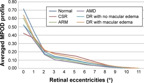 Figure 1 Averaged MPOD profiles in patients at baseline per retinal disease.