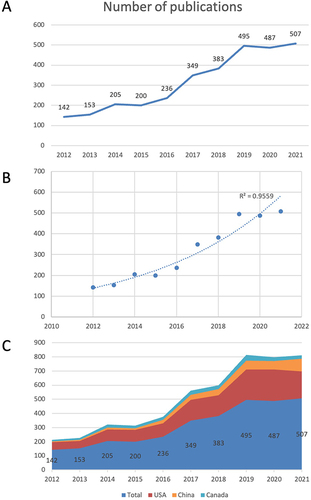 Figure 2 (A) The number of articles published annually in this field over the past decade. (B) The fitting curve of the annual number of publications and the year. (C) The top three countries in terms of number of publications.