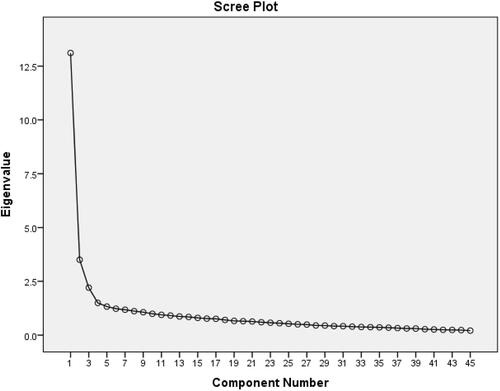 Figure 2 The scree plot of eigenvalues showing the number of factors.