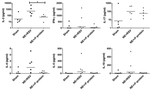 Figure 3. Immunization with NE + RSV leads to increased IL-2 production in LNs. Cellular recall immune responses to RSV were measured in single cell suspension of submandibular lymph nodes harvested from mice immunized either with NE + rF-ptn (2.5 µg rF-ptn) or NE + RSV (1.3 × 105 pfu). These mice were not challenged with live virus. Mice immunized with NE + RSV yielded significantly higher IL-2 than the NE + rF-ptn immunized group of animals. (*P < 0.05).